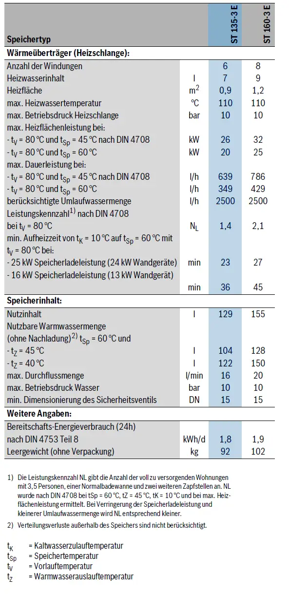 Technische Übersicht zu einem Warmwasserspeicher, einschließlich Daten zu Wärmeüberträger, Leistungskennzahlen und Speicherkapazität. Produktinformationen von Bosch enthalten.